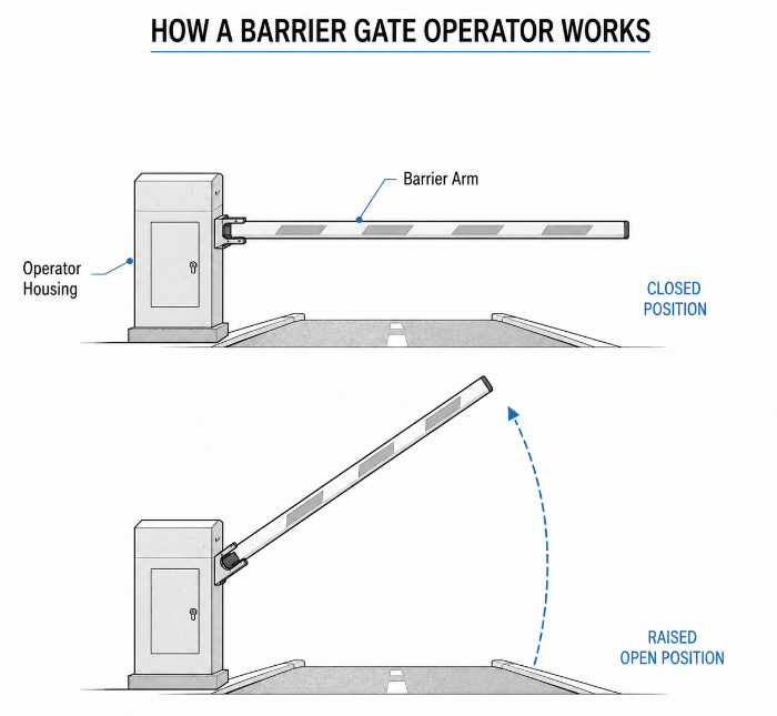 Barrier arm operator diagram